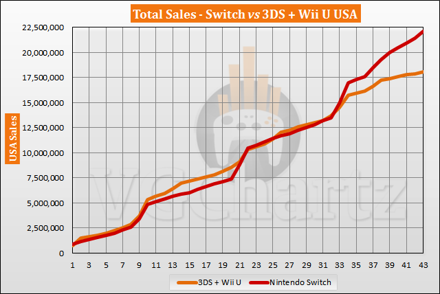 Switch vs 3DS and Wii U in the US Sales Comparison - Switch Lead Tops 4 Million in September 2020