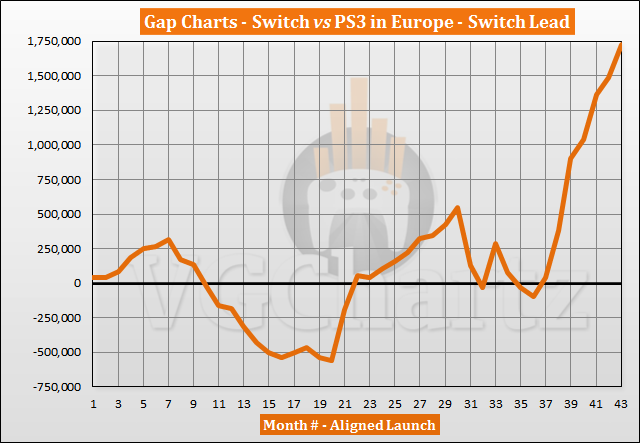 Switch vs PS3 Sales Comparison in Europe - Switch Lead Continues to Grow in September 2020