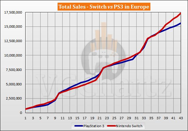 Switch vs PS3 Sales Comparison in Europe - Switch Lead Continues to Grow in September 2020