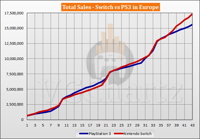 Playstation 3 hot sale total sales