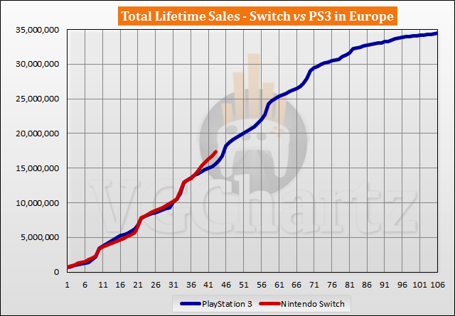 Switch vs PS3 Sales Comparison in Europe - Switch Lead Continues to Grow in September 2020