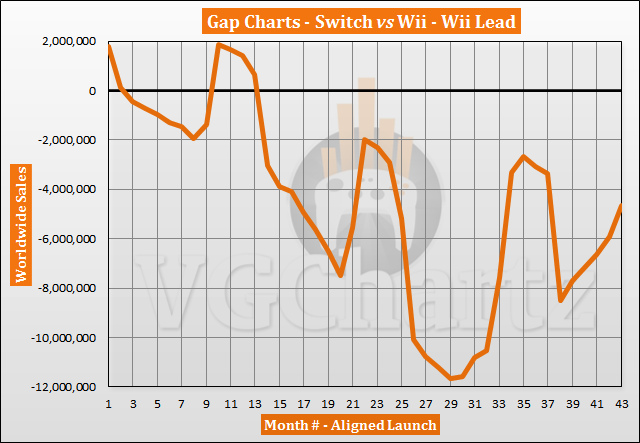 Switch vs Wii Sales Comparison - September 2020