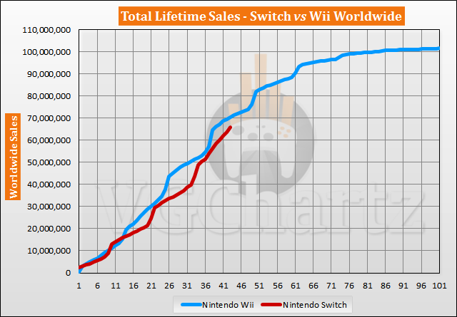 Switch vs Wii Sales Comparison - September 2020