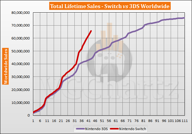 Switch vs 3DS Sales Comparison - Switch Lead Continues to Grow in September 2020