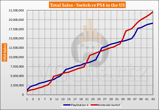 Switch vs PS4 in the US Sales Comparison - Switch lead Tops 3 Million in September 2020