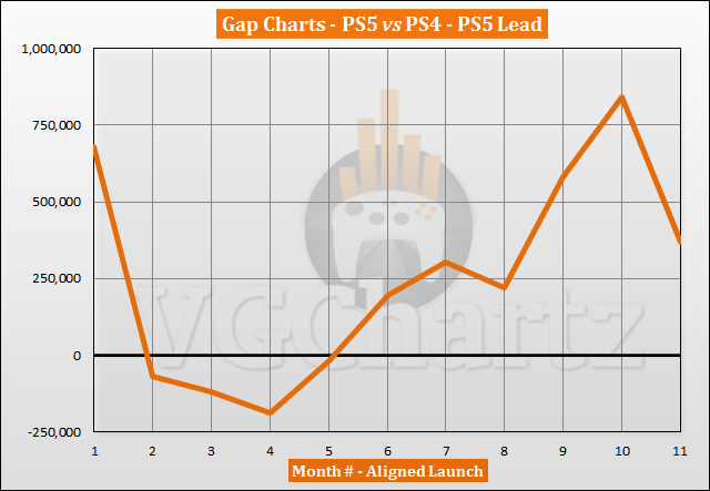 PS5 vs PS4 Sales Comparison - September 2021