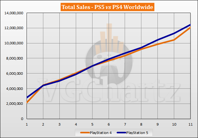 PS5 vs PS4 Sales Comparison - September 2021