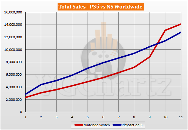 PS5 vs Switch Sales Comparison - September 2021