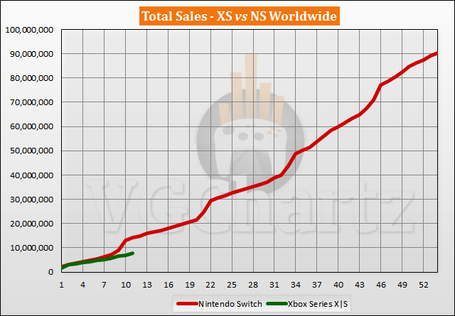 Xbox Series X|S vs Switch Sales Comparison - September 2021