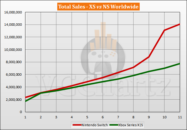Xbox Series X|S vs Switch Sales Comparison - September 2021