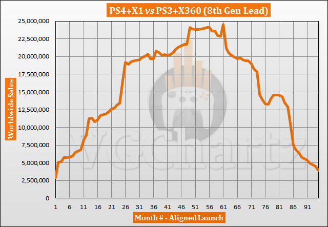 PS4 and Xbox One vs PS3 and Xbox 360 Sales Comparison - September 2021 PS4 and Xbox One vs PS3 and Xbox 360 Sales Comparison - September 2021