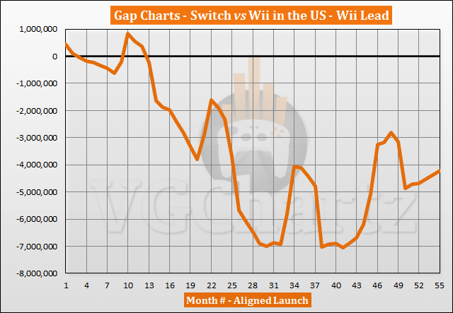 Switch vs Wii Sales Comparison in the US – September 2021