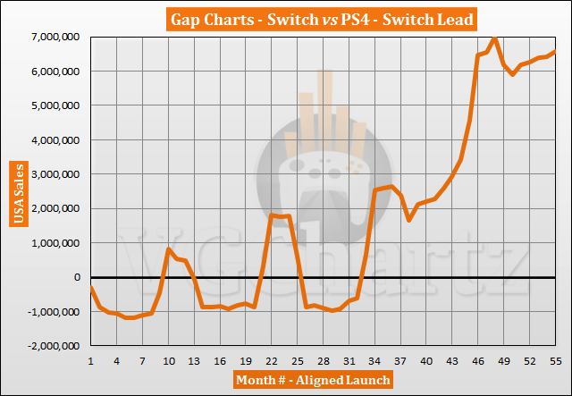 Switch vs PS4 in the US Sales Comparison - September 2021