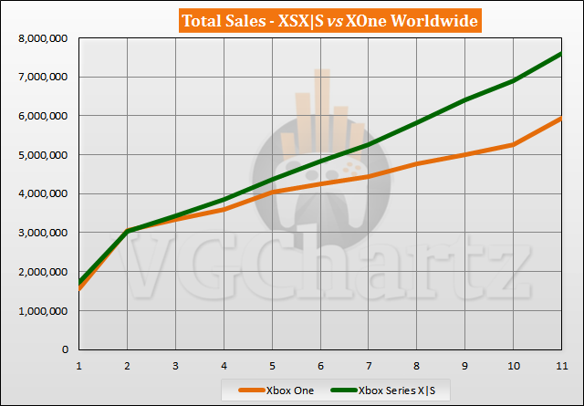 Xbox Series X|S vs Xbox One Sales Comparison - September 2021