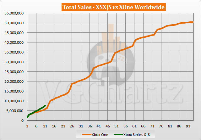Xbox Series X|S vs Xbox One Sales Comparison - September 2021