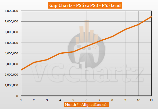 PS5 vs PS3 Sales Comparison - September 2021