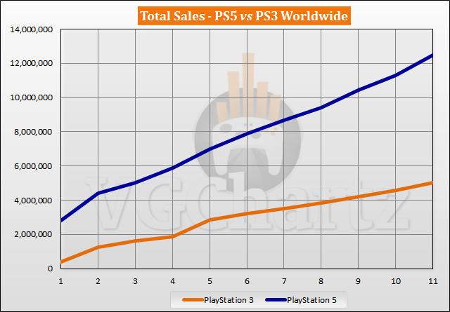 PS5 vs PS3 Sales Comparison - September 2021