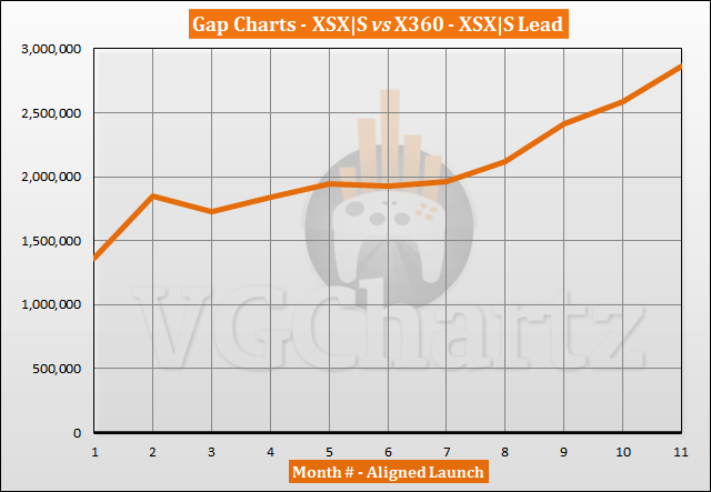 Xbox Series X|S vs Xbox 360 Sales Comparison - September 2021
