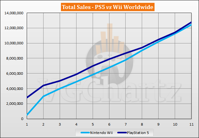 PS5 vs Wii Sales Comparison - September 2021