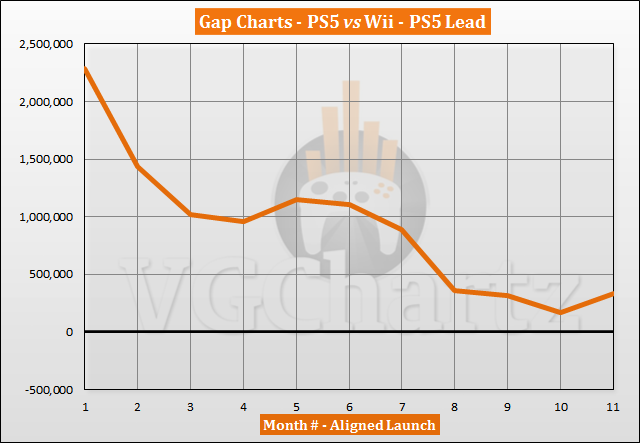 PS5 vs Wii Sales Comparison - September 2021
