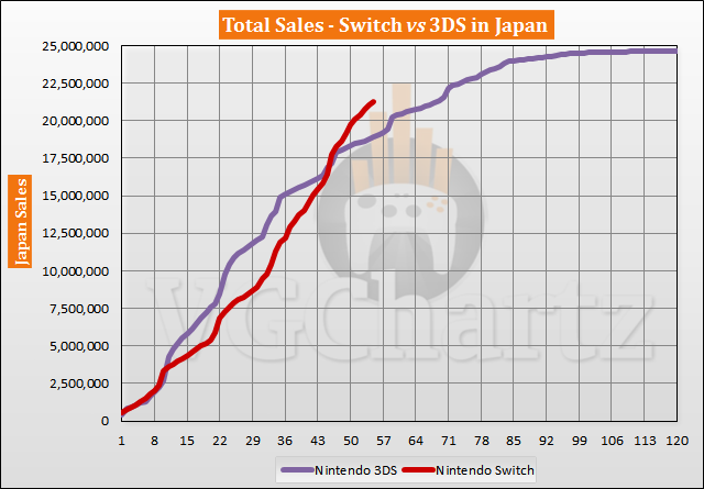 Switch vs 3DS in Japan Sales Comparison - September 2021