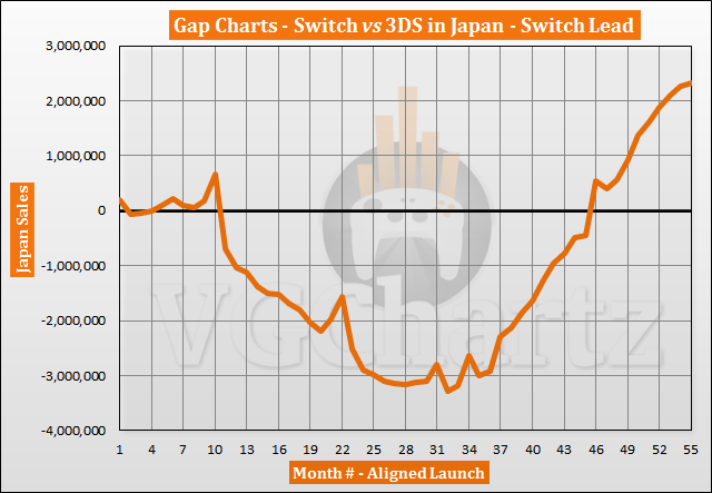 Switch vs 3DS in Japan Sales Comparison - September 2021