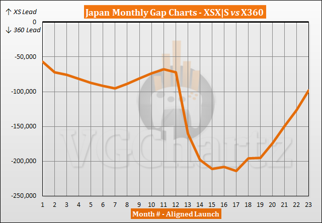 Xbox Series X|S vs Xbox 360 Sales Comparison in Japan - September 2022