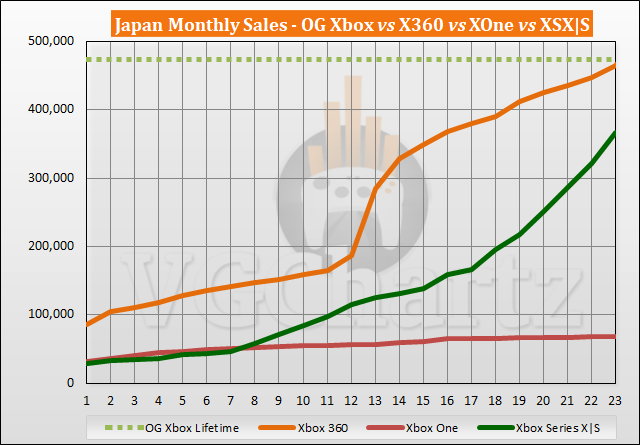 Xbox Series X|S vs Xbox 360 Sales Comparison in Japan - September 2022