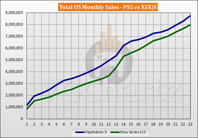 PS5 unit sales worldwide 2020-2022