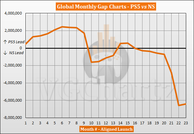 PS5 vs Switch Sales Comparison - September 2022