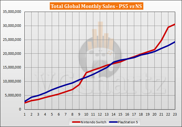 PS5 vs Switch Sales Comparison - September 2022