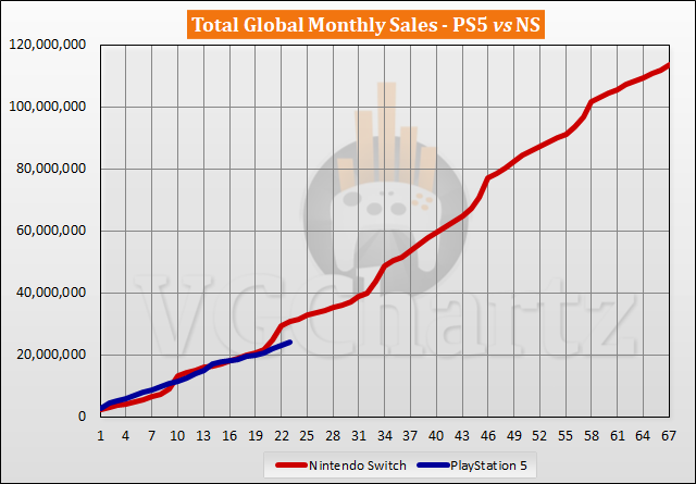 PS5 vs Switch Sales Comparison - September 2022