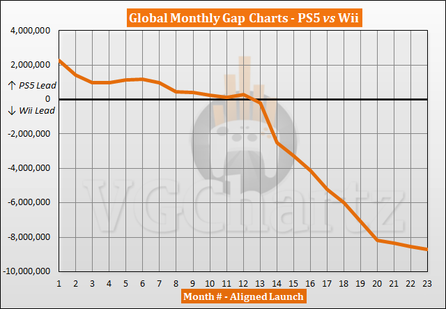 PS5 vs Wii Sales Comparison - September 2022