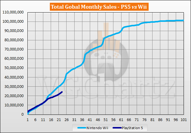 PS5 vs Wii Sales Comparison - September 2022