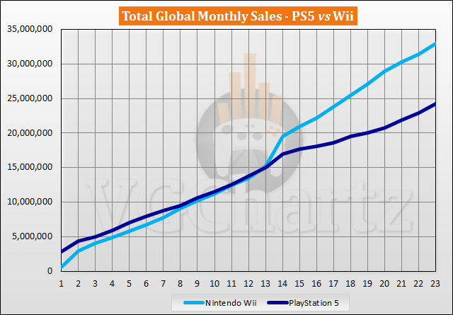 PS5 vs Wii Sales Comparison - September 2022