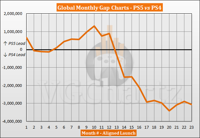 PS5 vs PS4 Sales Comparison - September 2022