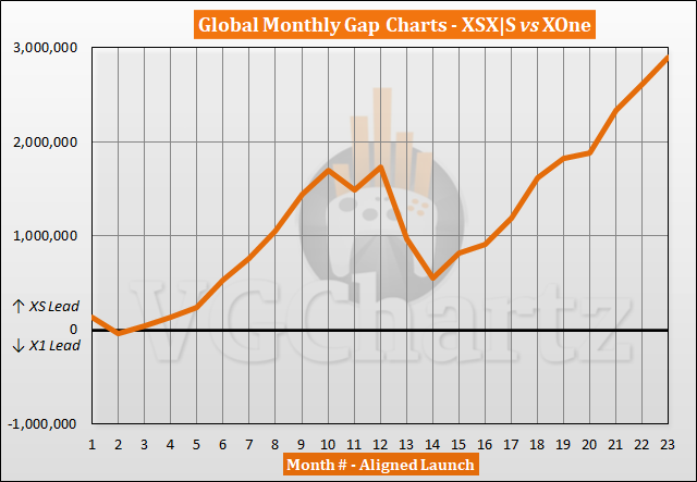 UK charts: Xbox Series XS No.1 for March, Switch sales declining but still No.1 for 2022 - My Nintendo News
