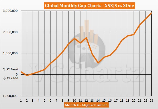 UK charts: Xbox Series XS No.1 for March, Switch sales declining but still  No.1 for 2022 - My Nintendo News