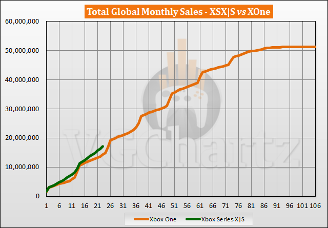 Xbox Series X|S vs Xbox One Sales Comparison - September 2022
