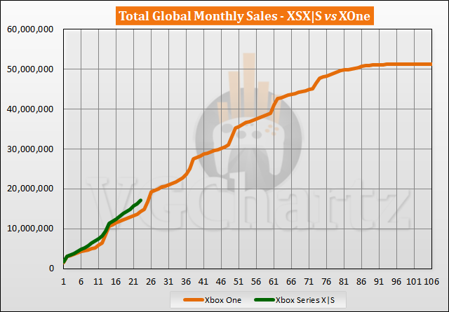 Xbox-serie X |  S vs Xbox One - Verkoopvergelijking - september 2022