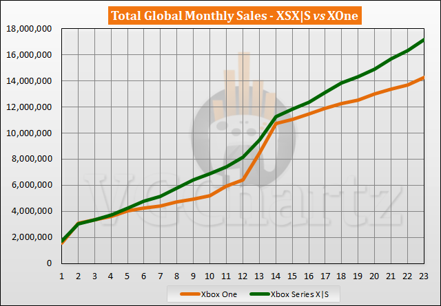 Xbox Series X|S vs Xbox One Sales Comparison - September 2022