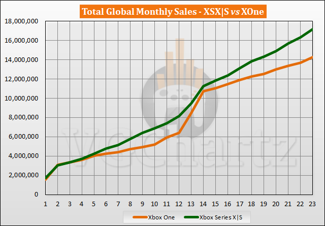 Xbox-serie X |  S vs Xbox One - Verkoopvergelijking - september 2022