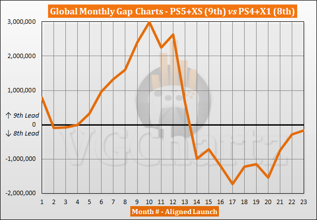 PS5 and Xbox Series XS vs PS4 and Xbox One Sales Comparison - September  2023