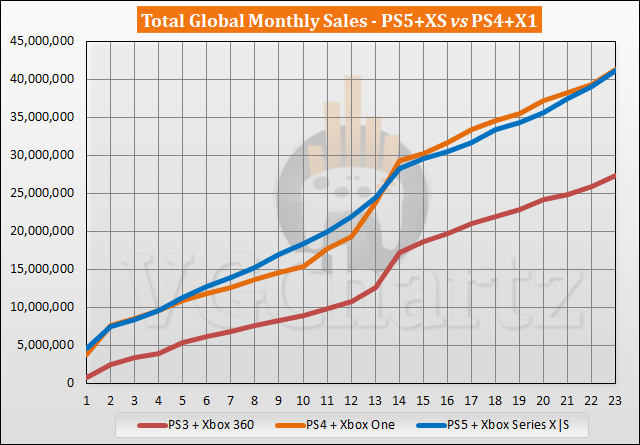 PS5 and Xbox Series X|S vs PS4 and Xbox One Sales Comparison - September 2022