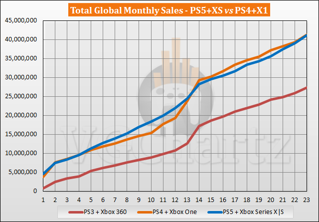 PS5 en Xbox Series X |  S vs PS4 en Xbox One - september 2022