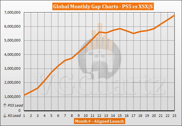 PS5 versus Xbox-serie X |  S. verkoopvergelijking