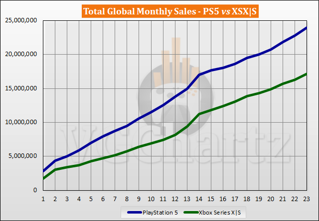 PS5 versus Xbox-serie X |  S Verkoopvergelijking - september 2022