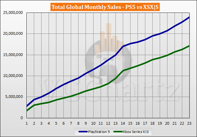 PS5 vs Xbox Series X|S Sales Comparison - September 2022