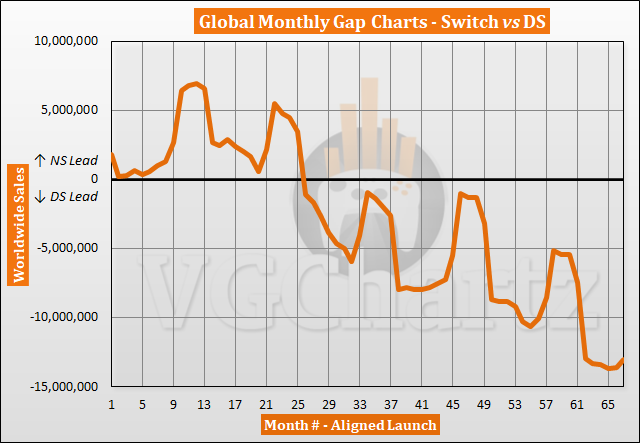 Switch vs DS Sales Comparison - September 2022