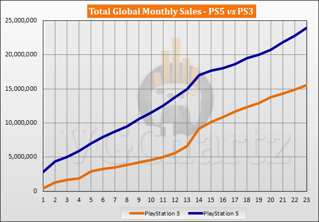 PS5 vs PS3 Sales Comparison - September 2022